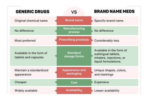 are generic drugs identical to brand name